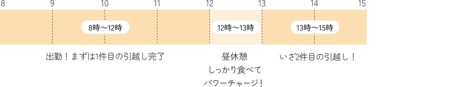 8～12時 出勤！まずは一件目の引っ越し完了 /  12～13時 昼休憩。しっかり食べてパワーチャージ / 13～15時 いざ二件目の引っ越し！