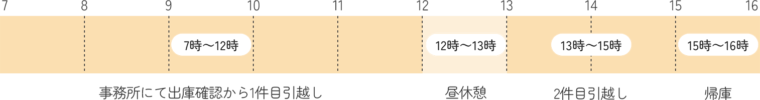 7～12時 事務所にて出庫確認から一件目引っ越し /  12～13時 昼休憩 / 13～15時 二件目引っ越し /  15～16時 帰庫