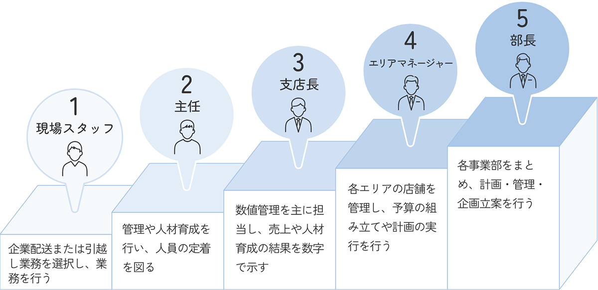 1. 現場スタッフ：企業配送または引越し業務を選択し、業務を行う / 2. 主任：管理や人材育成を行い、人員の定着を図る / 3. 支店長：数値管理を主に担当し、売上や人材育成の結果を数字で示す / 4. エリアマネージャー：各エリアの店舗を管理し、予算の組み立てや計画の実行を行う / 5. 部長：各事業部をまとめ、計画・管理・企画立案を行う