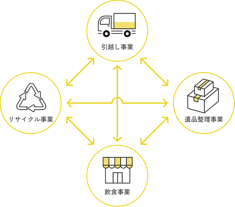 引っ越し業者⇔リサイクル事業⇔飲食事業⇔遺品整理事業