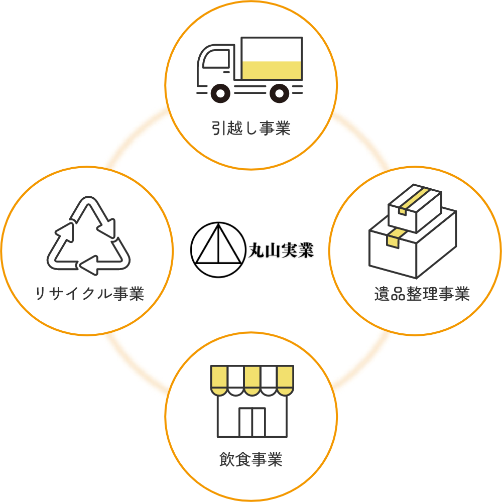 丸山実業 : 引っ越し業者⇔リサイクル事業⇔飲食事業⇔遺品整理事業